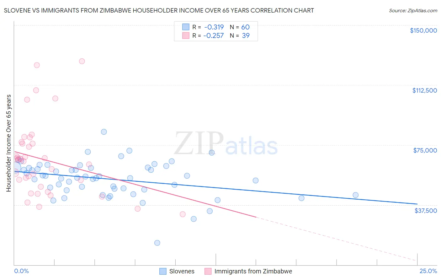 Slovene vs Immigrants from Zimbabwe Householder Income Over 65 years