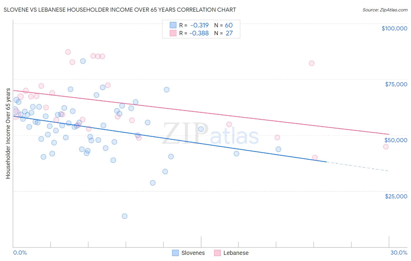 Slovene vs Lebanese Householder Income Over 65 years