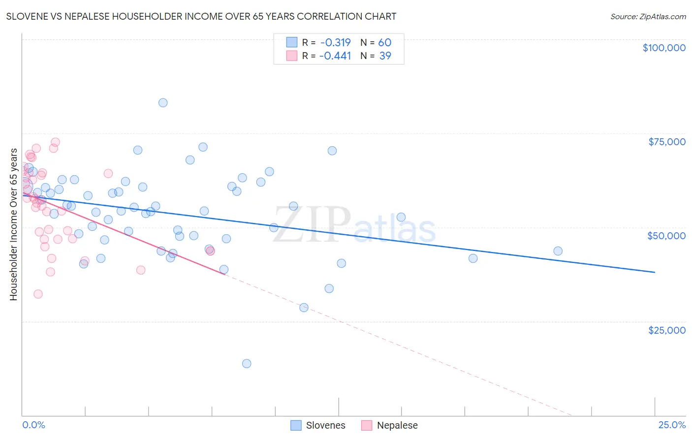 Slovene vs Nepalese Householder Income Over 65 years