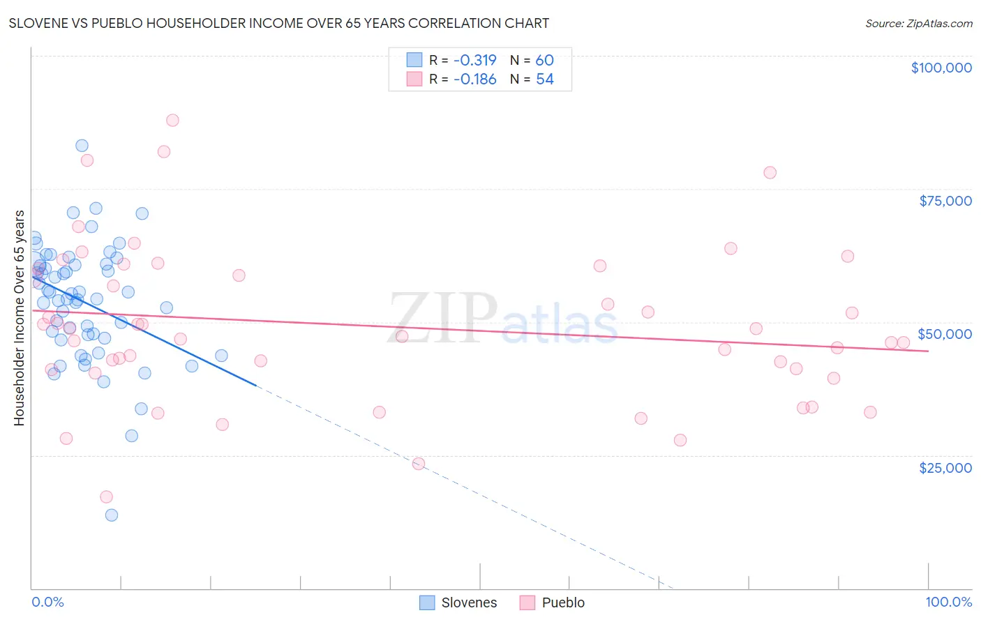 Slovene vs Pueblo Householder Income Over 65 years