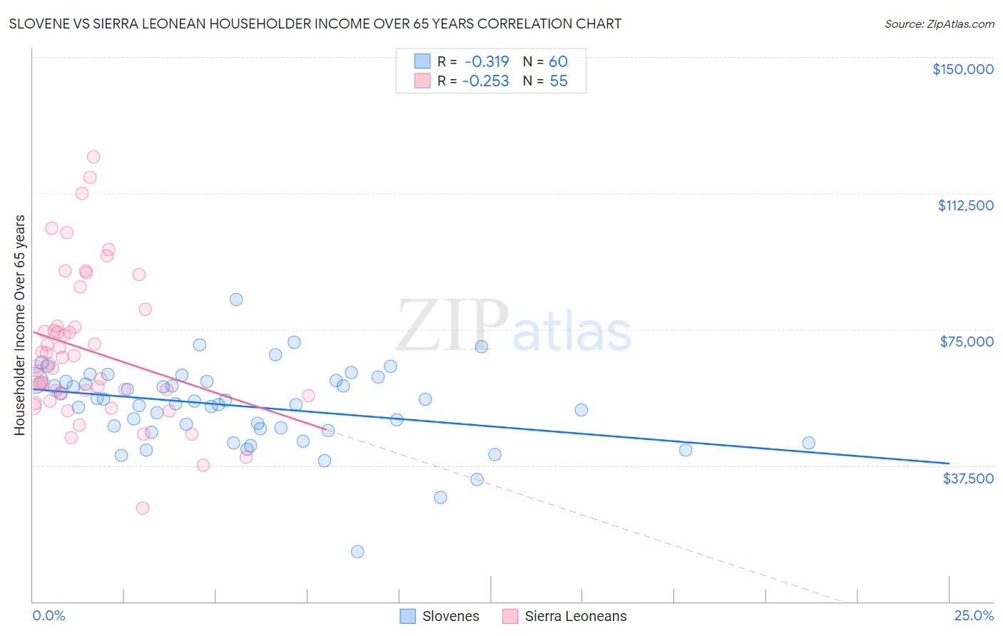 Slovene vs Sierra Leonean Householder Income Over 65 years