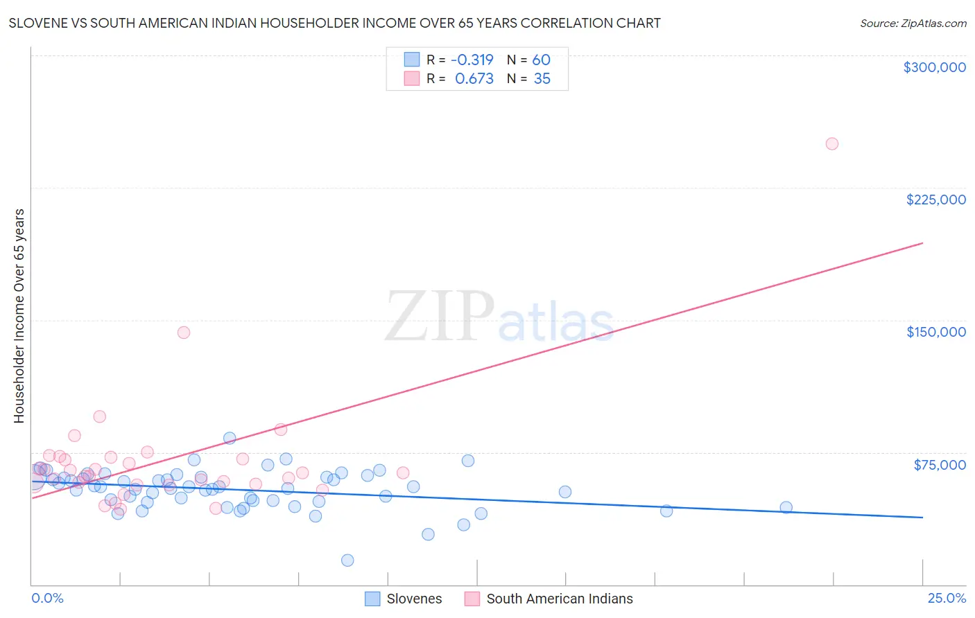 Slovene vs South American Indian Householder Income Over 65 years