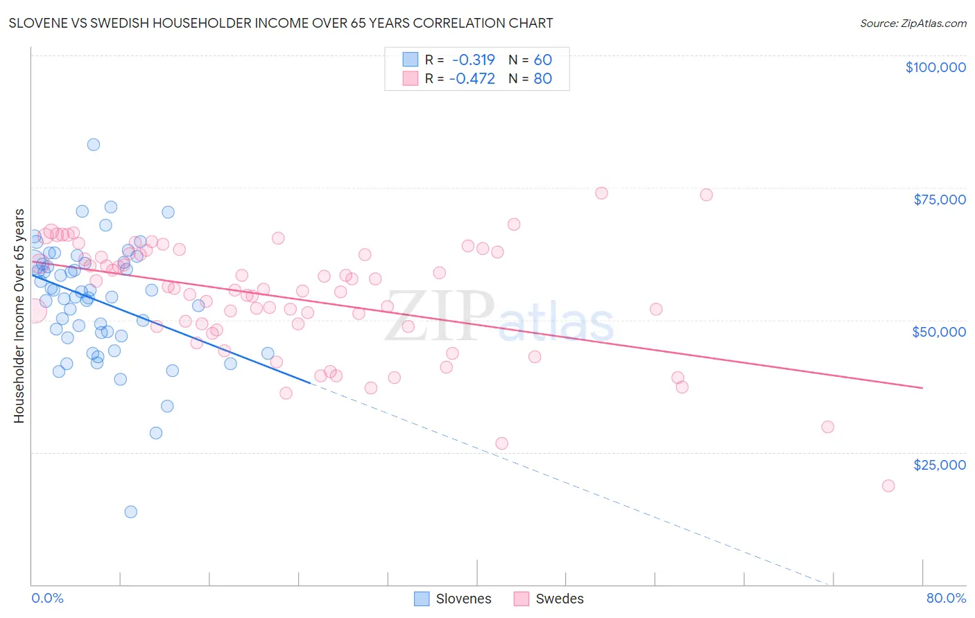 Slovene vs Swedish Householder Income Over 65 years