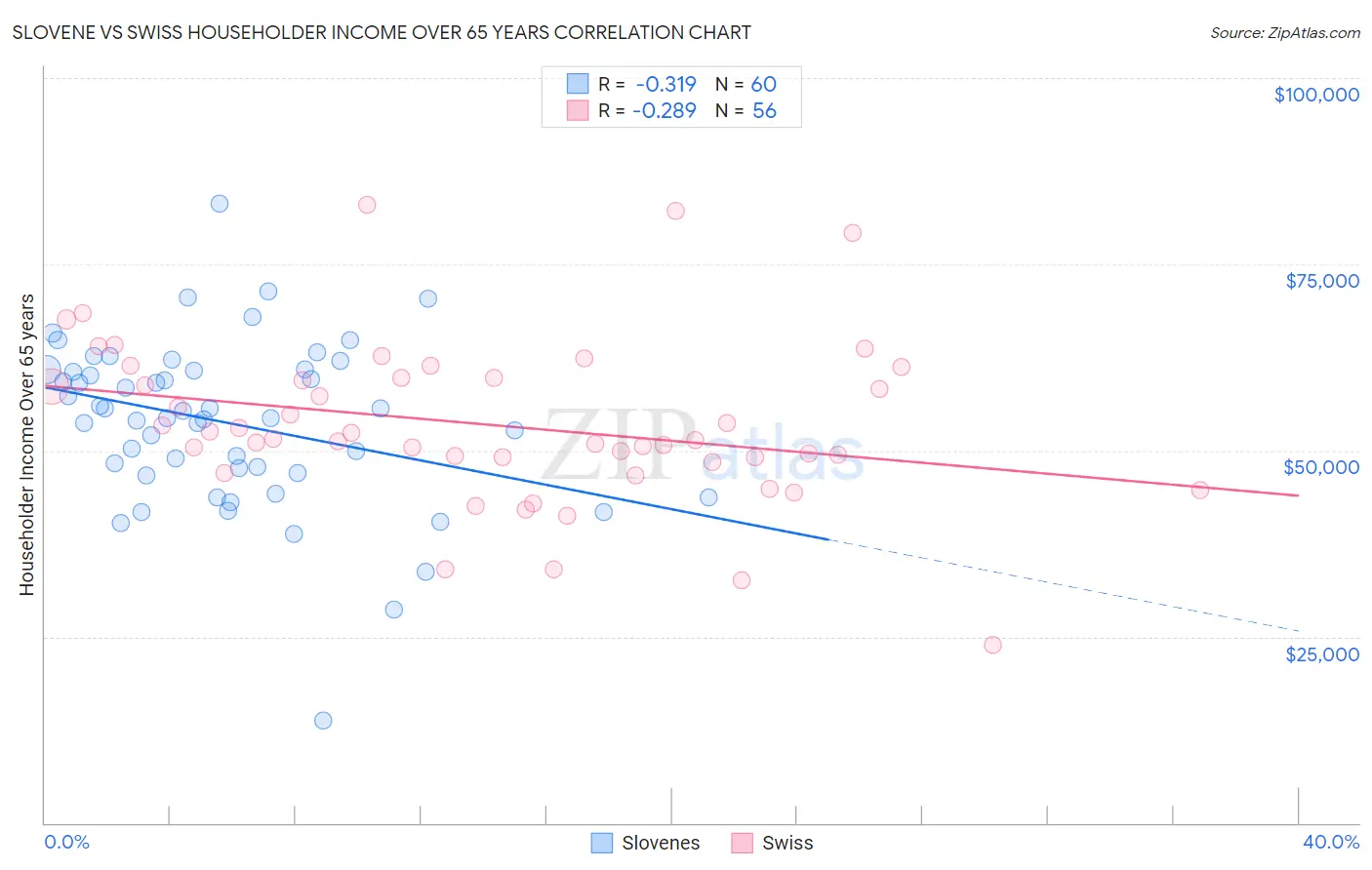 Slovene vs Swiss Householder Income Over 65 years