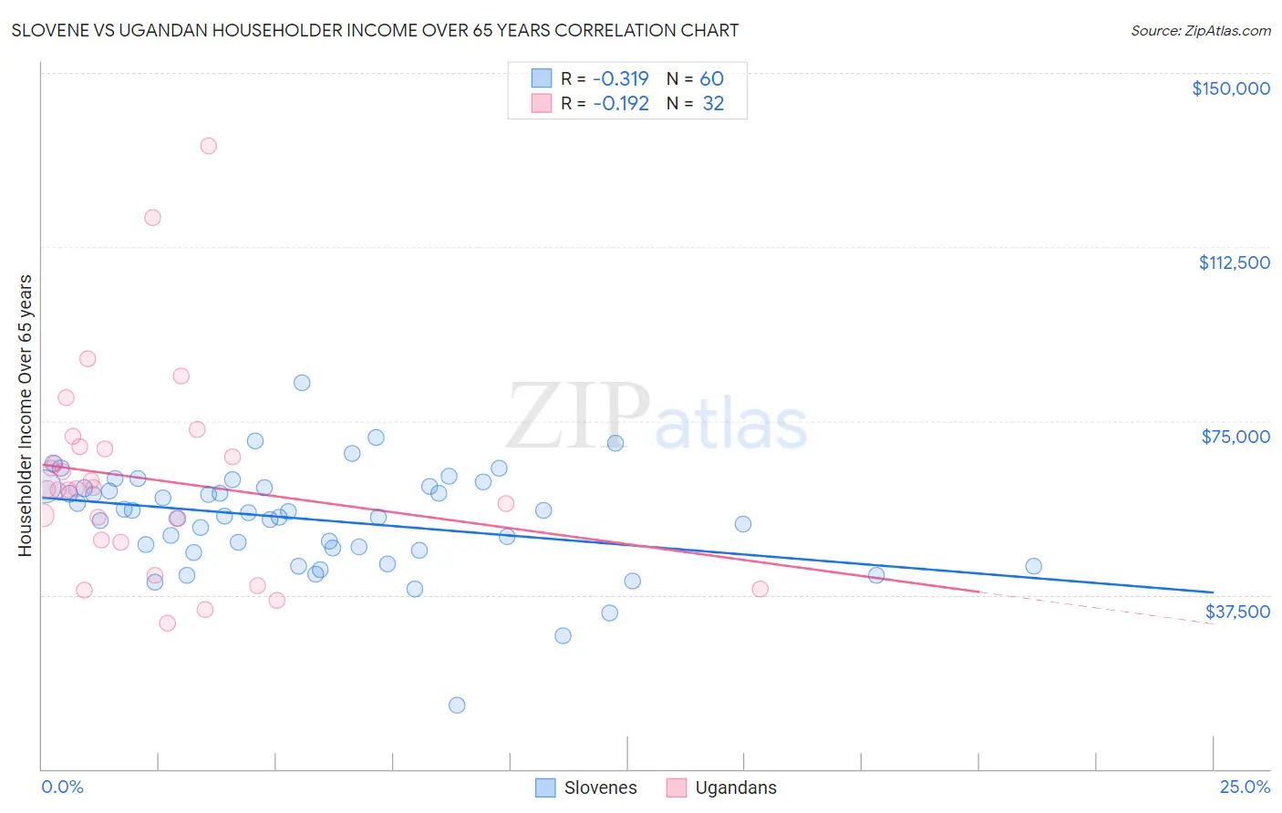 Slovene vs Ugandan Householder Income Over 65 years