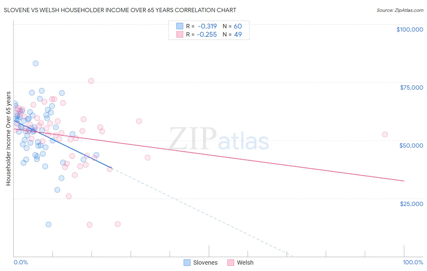 Slovene vs Welsh Householder Income Over 65 years