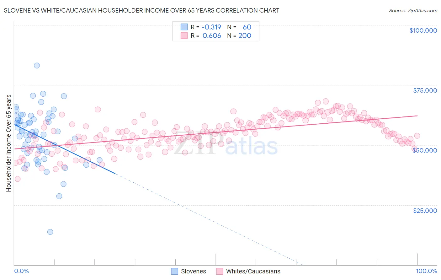 Slovene vs White/Caucasian Householder Income Over 65 years