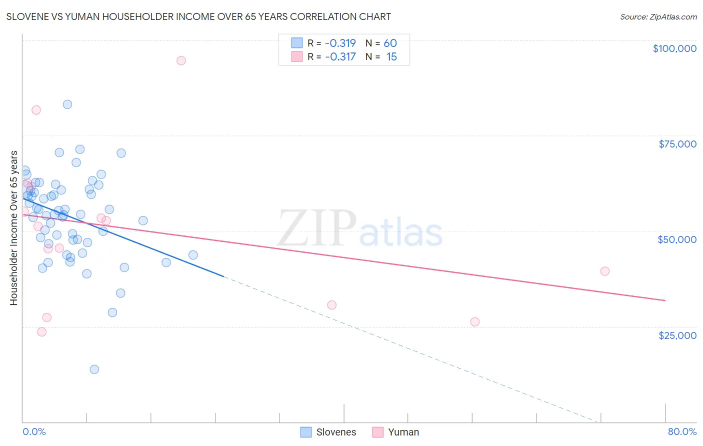 Slovene vs Yuman Householder Income Over 65 years