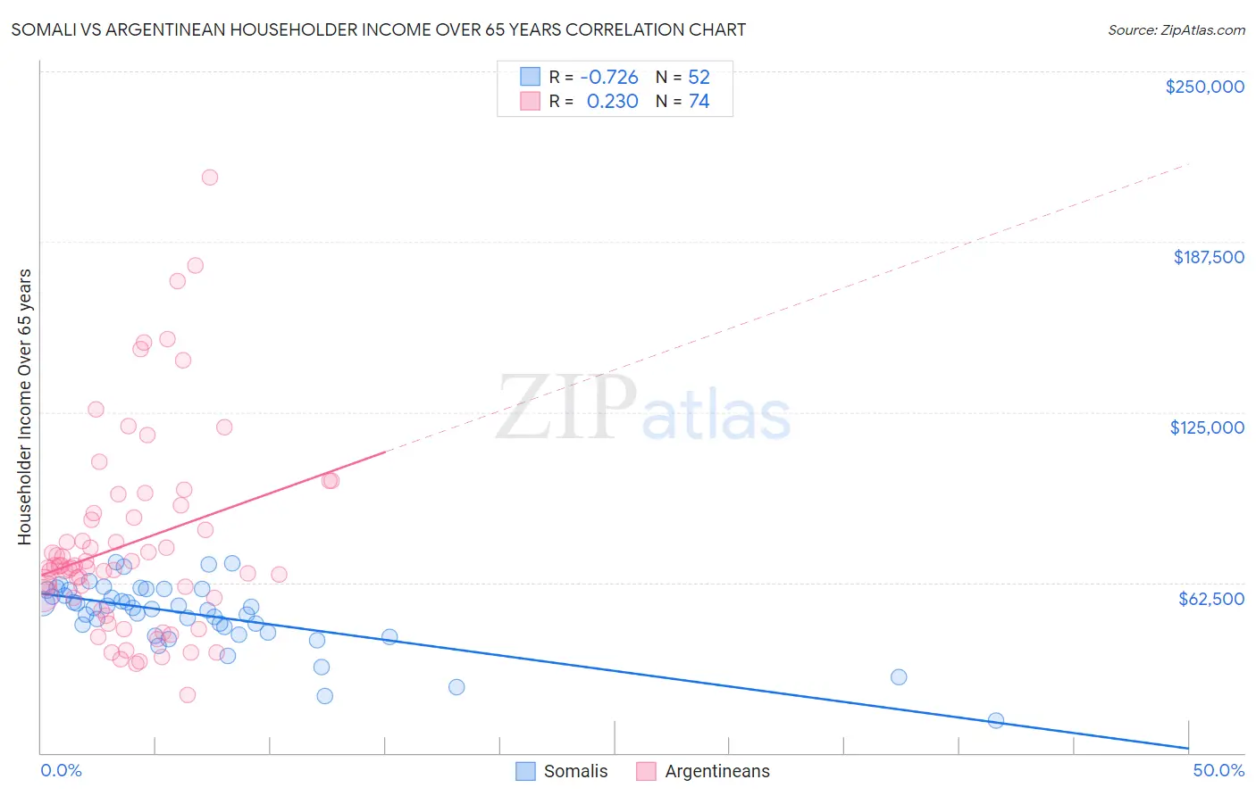 Somali vs Argentinean Householder Income Over 65 years