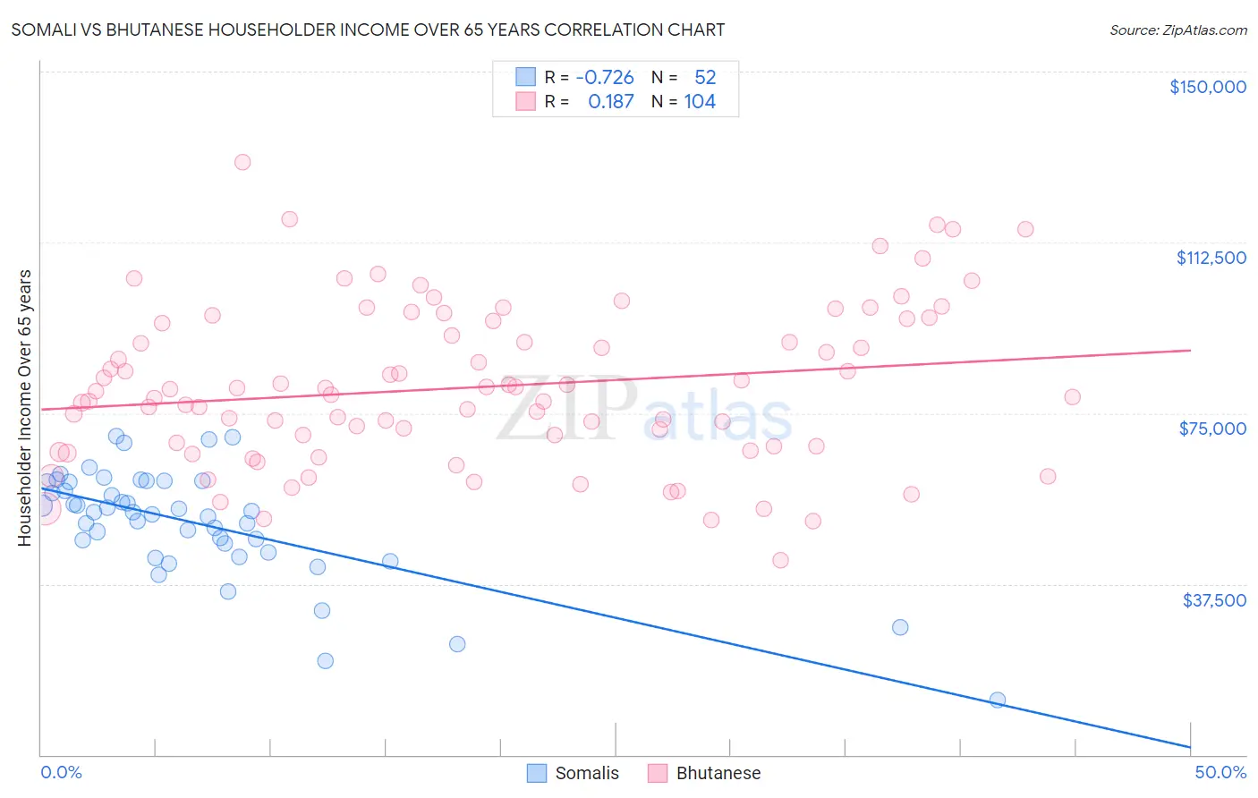 Somali vs Bhutanese Householder Income Over 65 years