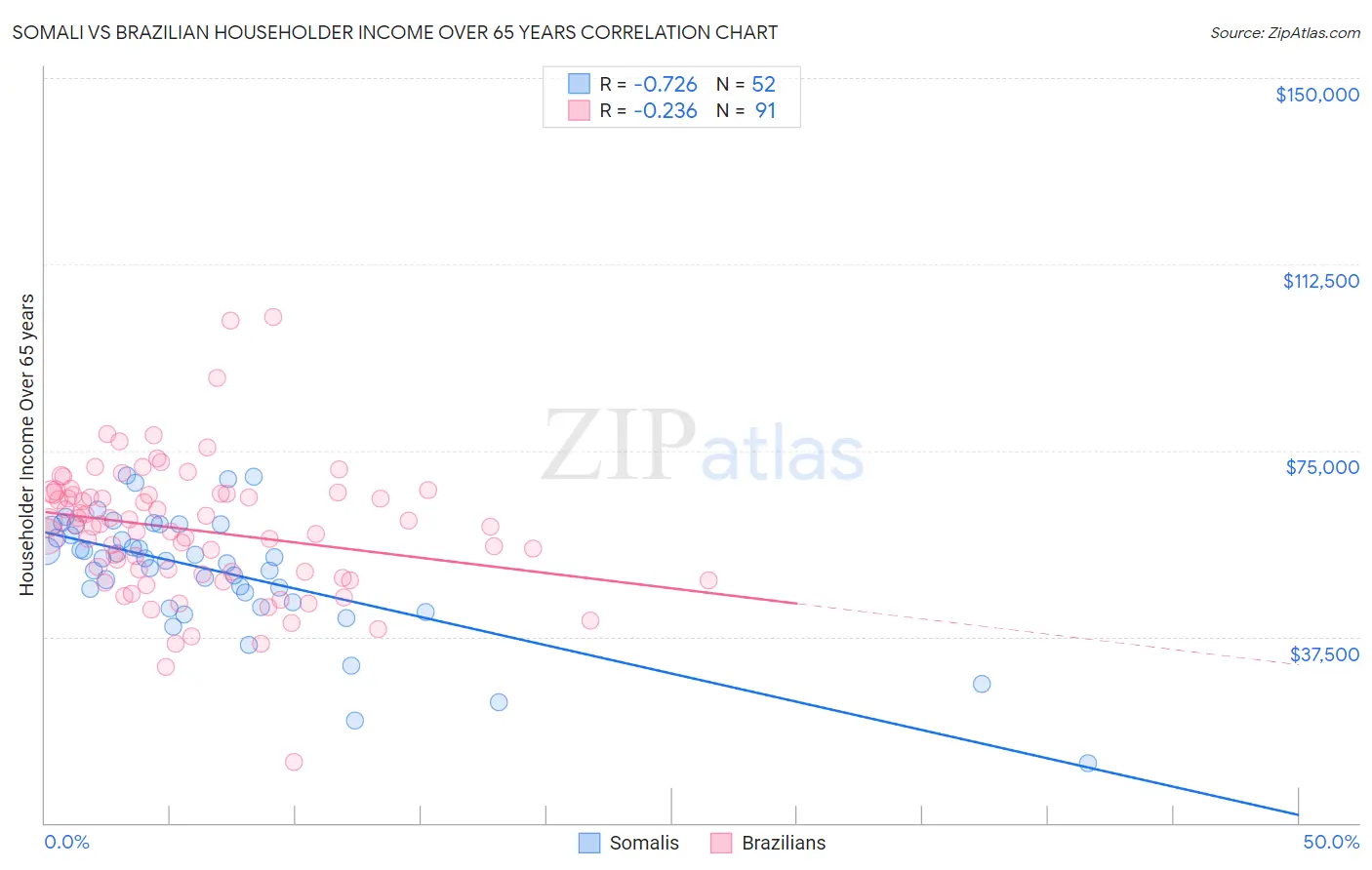 Somali vs Brazilian Householder Income Over 65 years