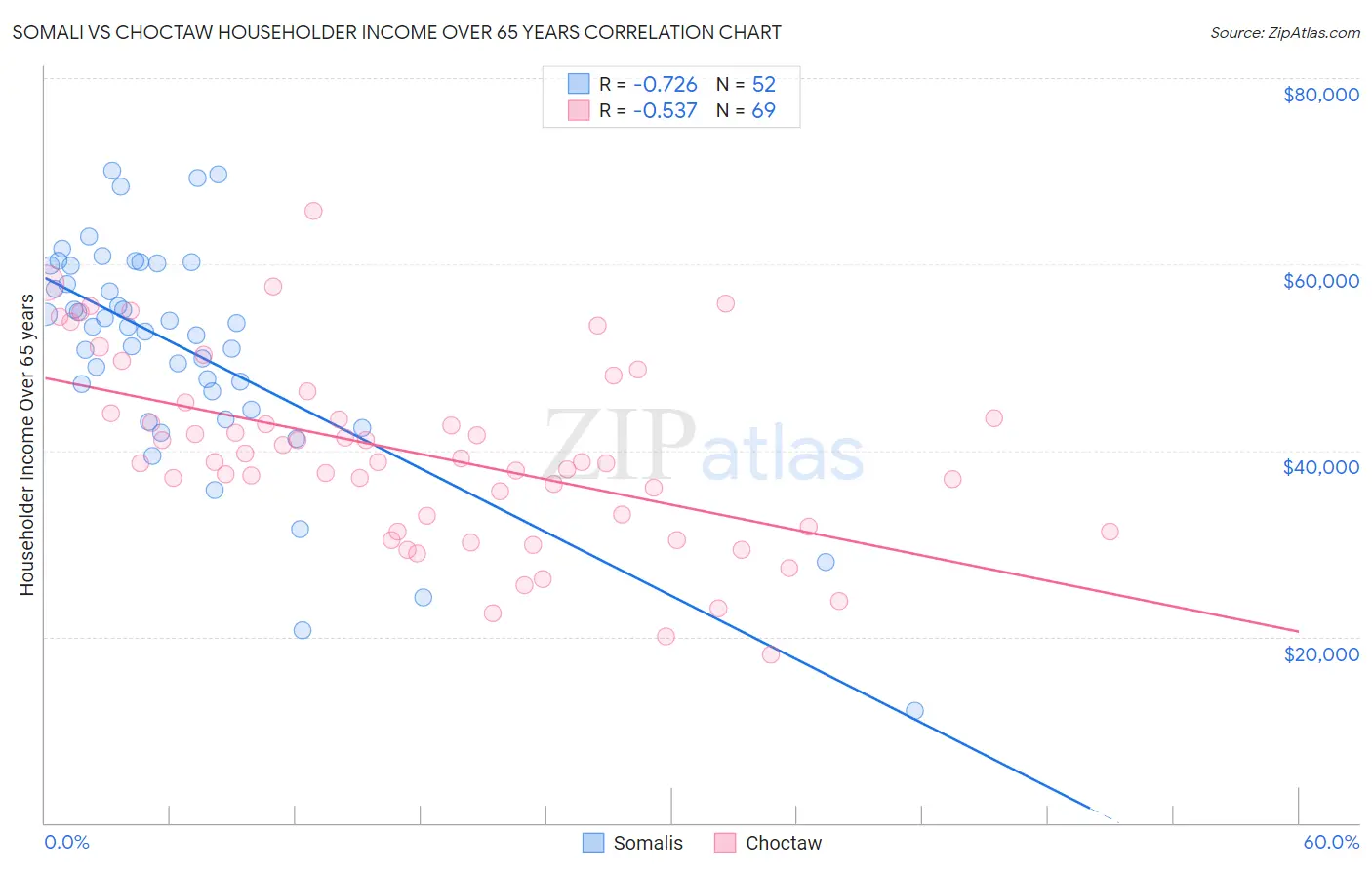 Somali vs Choctaw Householder Income Over 65 years