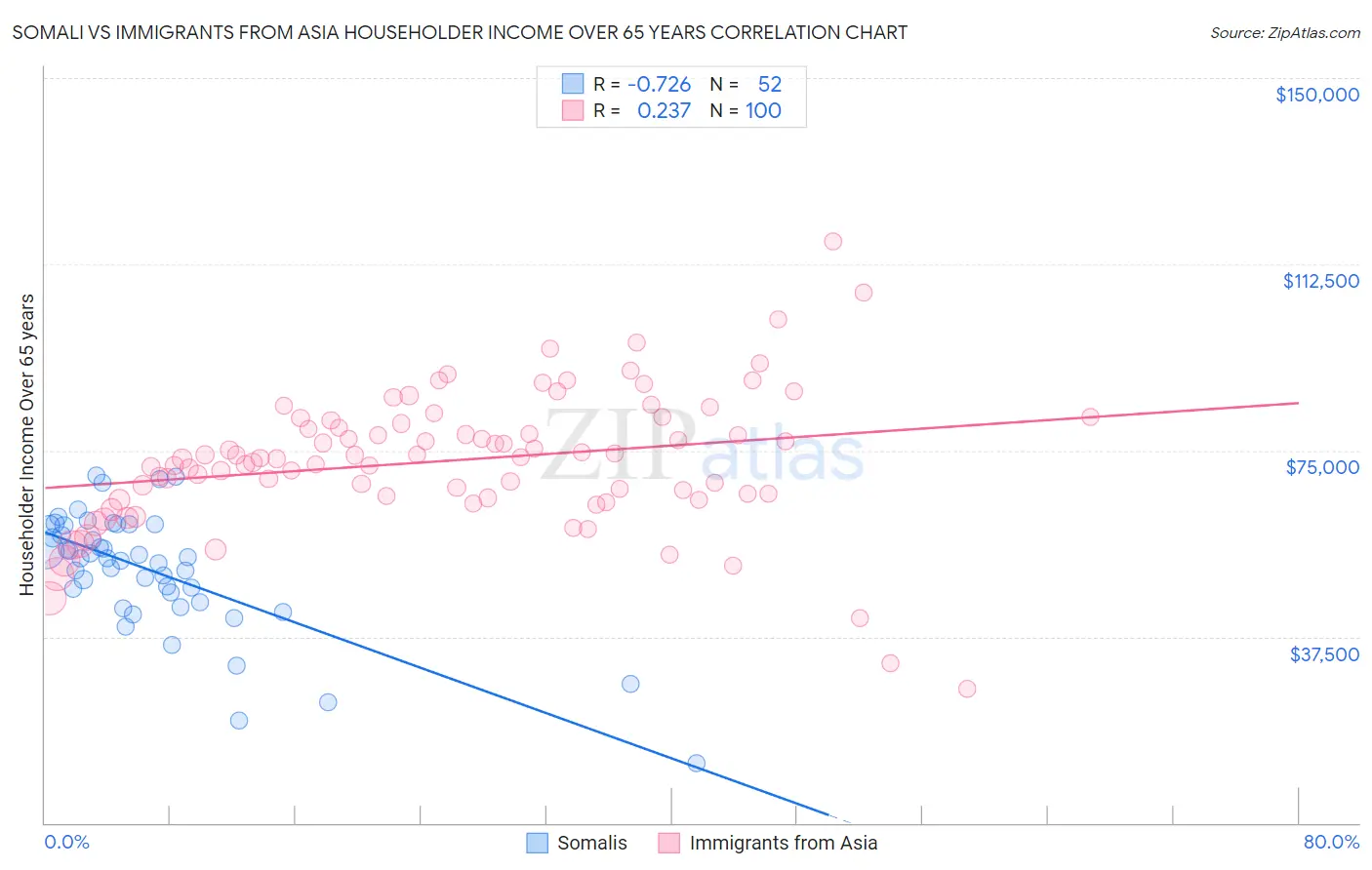 Somali vs Immigrants from Asia Householder Income Over 65 years