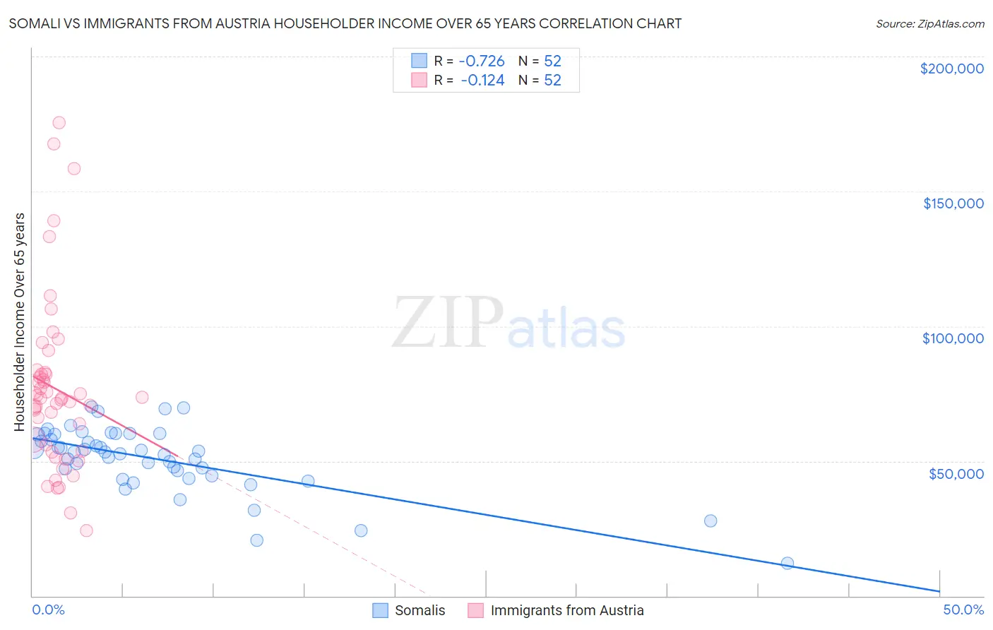 Somali vs Immigrants from Austria Householder Income Over 65 years