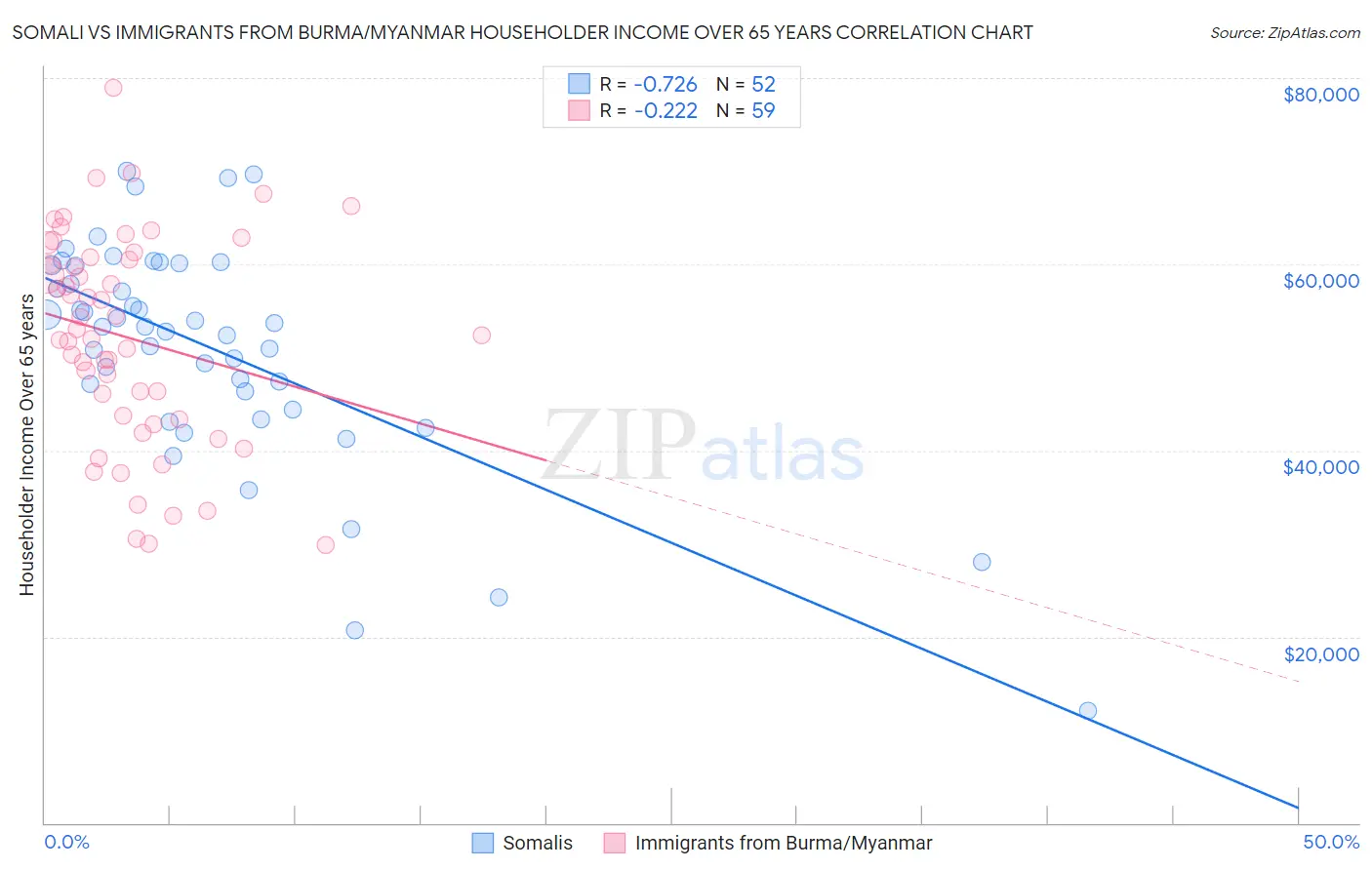 Somali vs Immigrants from Burma/Myanmar Householder Income Over 65 years