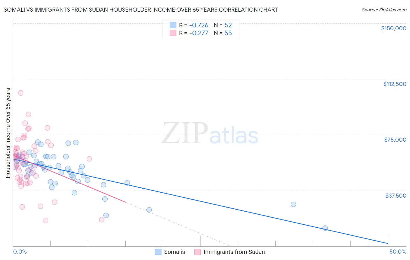 Somali vs Immigrants from Sudan Householder Income Over 65 years