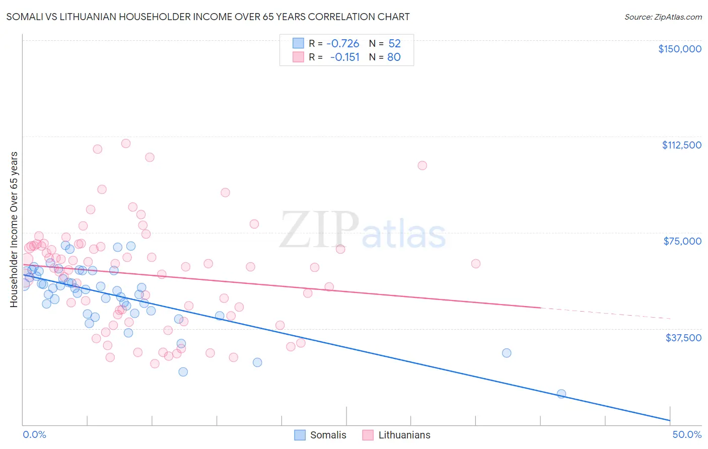 Somali vs Lithuanian Householder Income Over 65 years