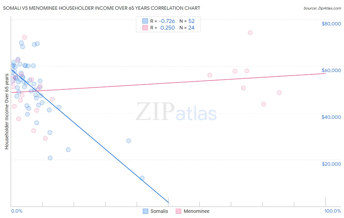 Somali vs Menominee Householder Income Over 65 years