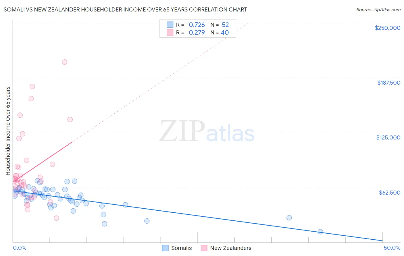 Somali vs New Zealander Householder Income Over 65 years