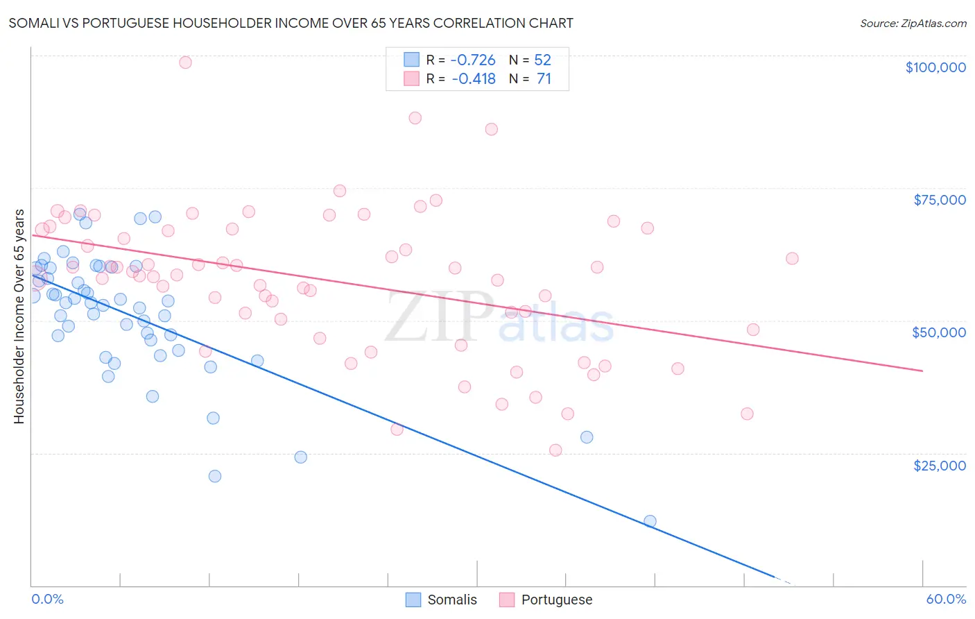 Somali vs Portuguese Householder Income Over 65 years