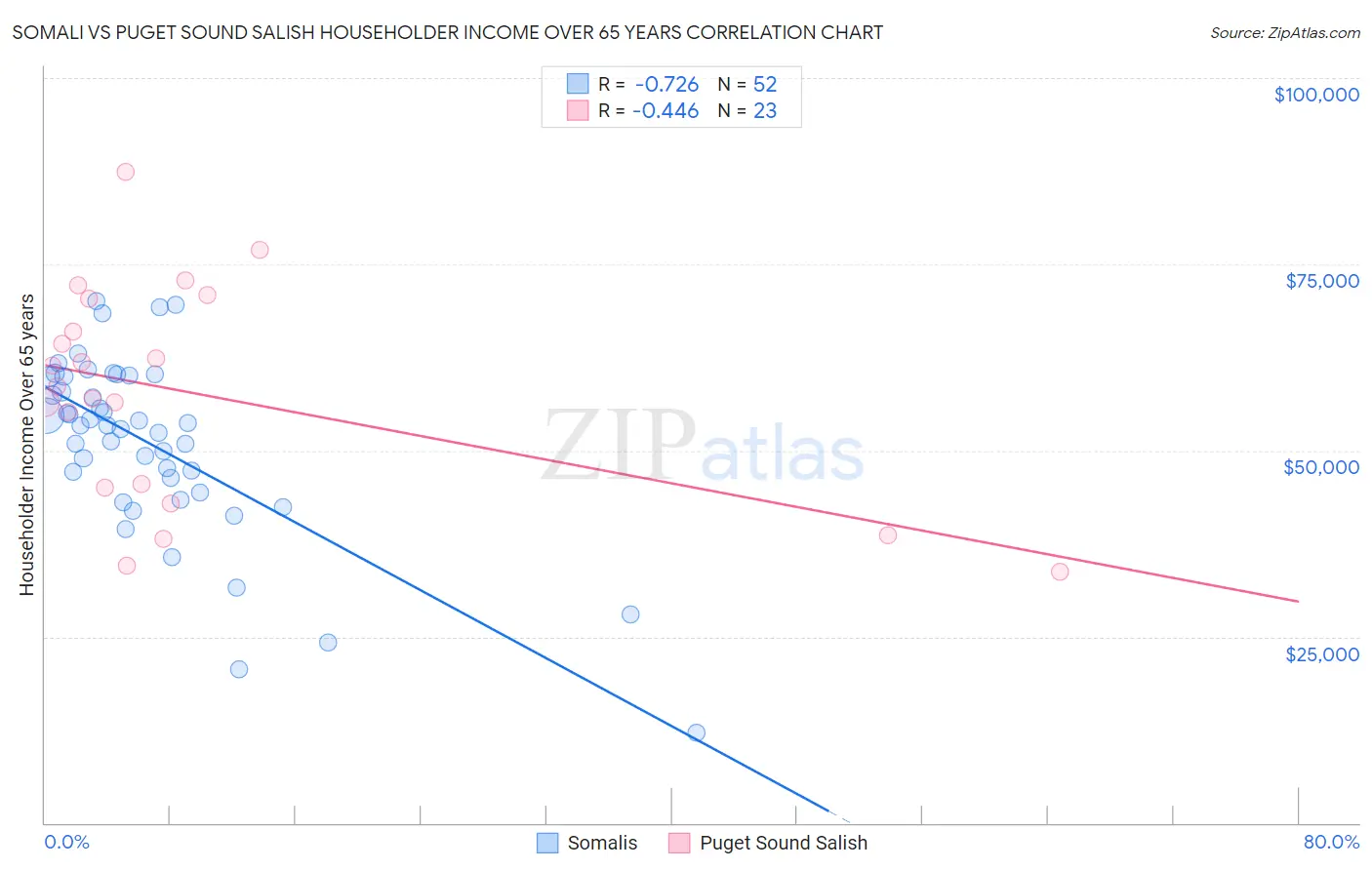 Somali vs Puget Sound Salish Householder Income Over 65 years