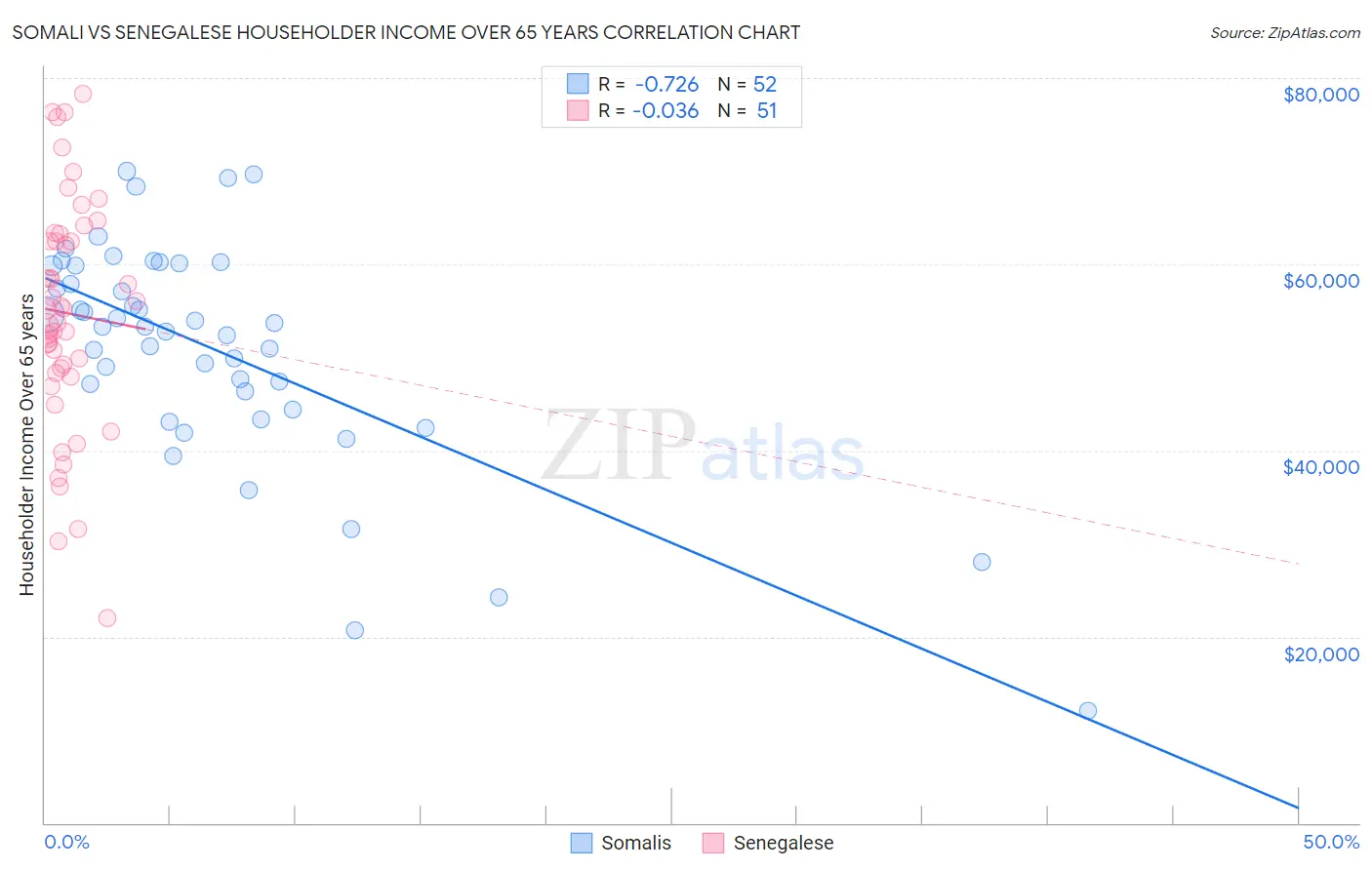 Somali vs Senegalese Householder Income Over 65 years