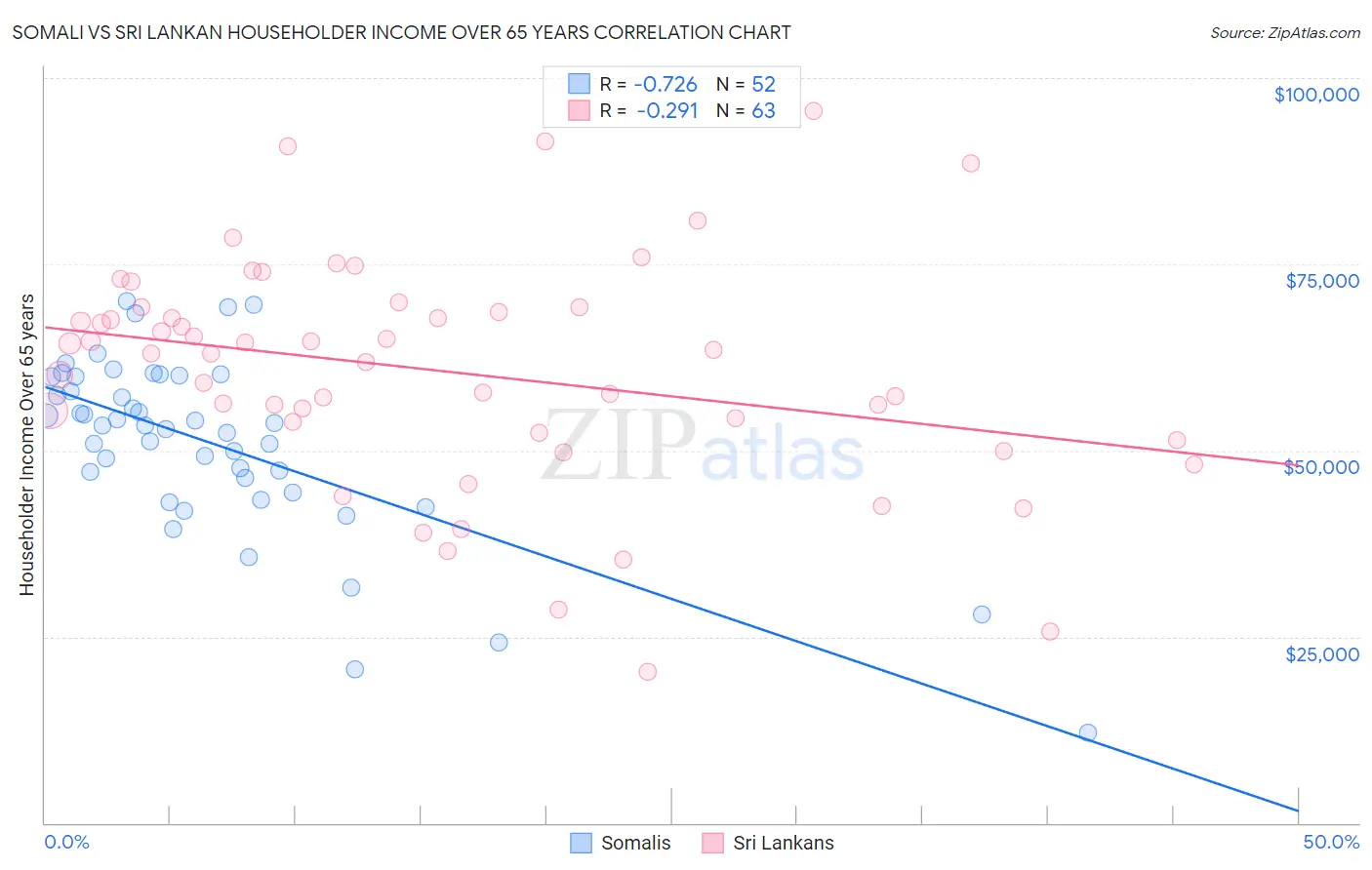 Somali vs Sri Lankan Householder Income Over 65 years