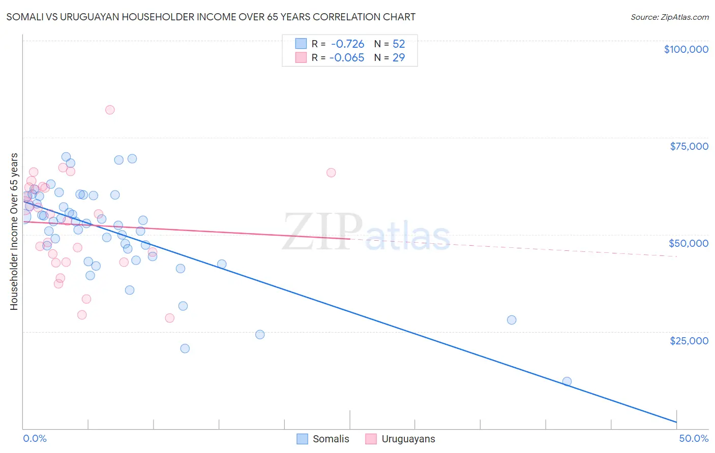 Somali vs Uruguayan Householder Income Over 65 years