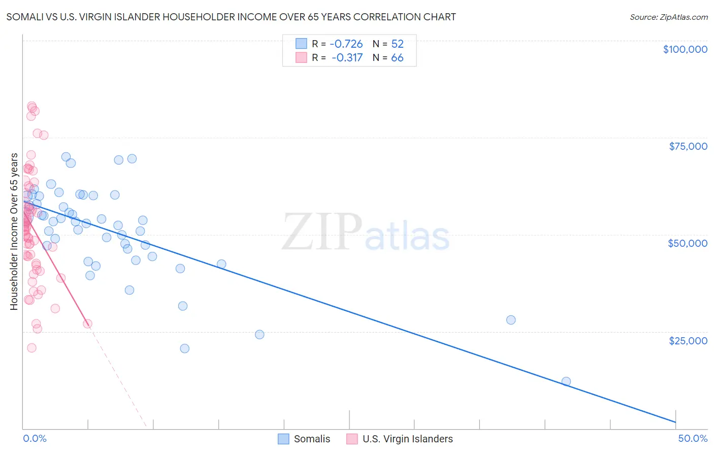 Somali vs U.S. Virgin Islander Householder Income Over 65 years