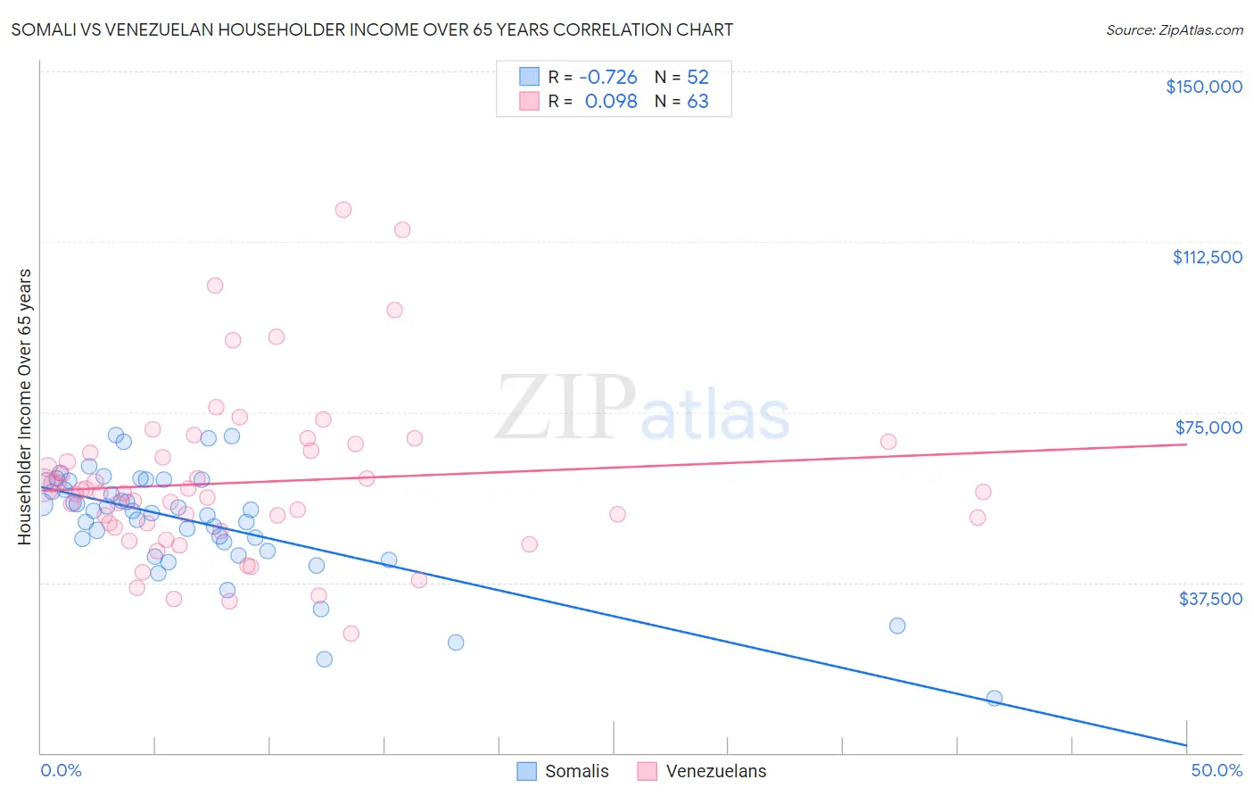 Somali vs Venezuelan Householder Income Over 65 years