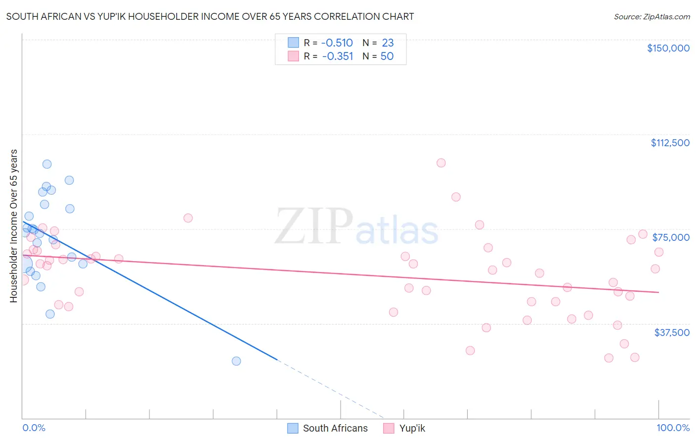 South African vs Yup'ik Householder Income Over 65 years