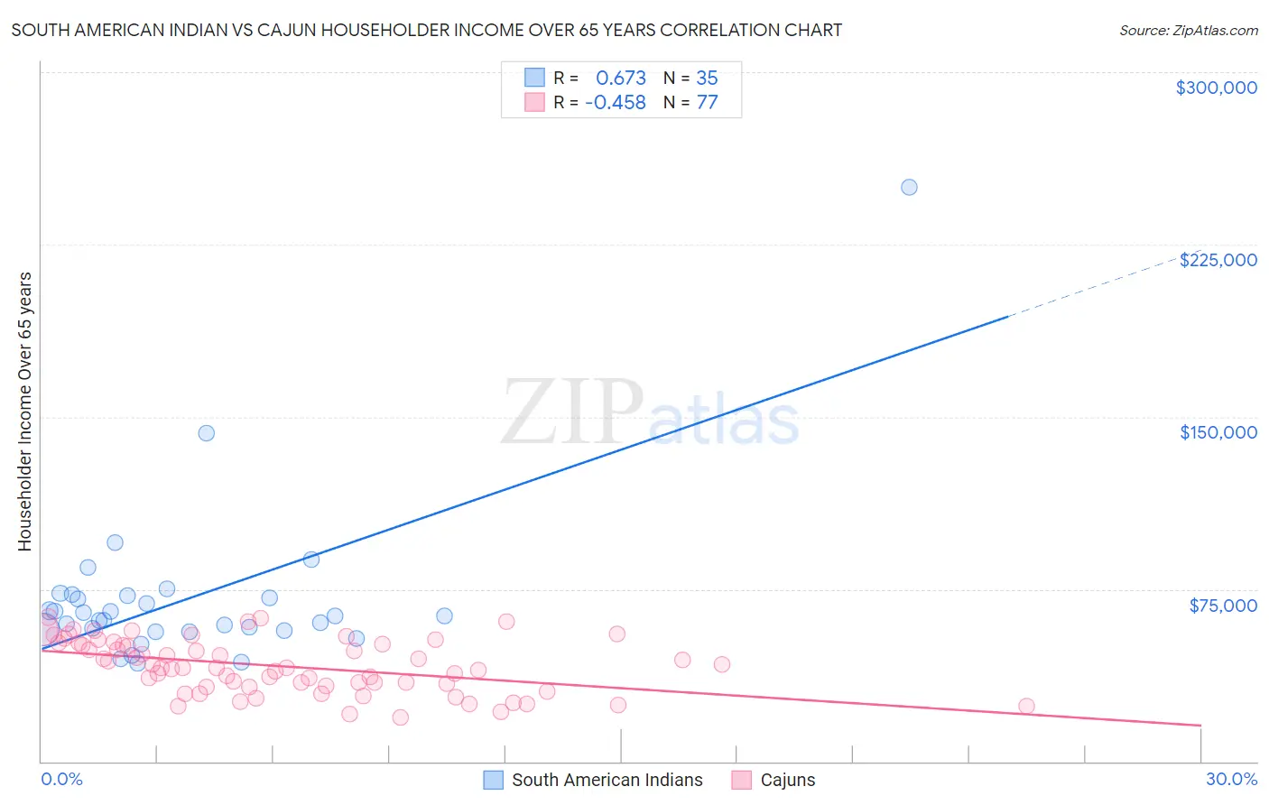 South American Indian vs Cajun Householder Income Over 65 years