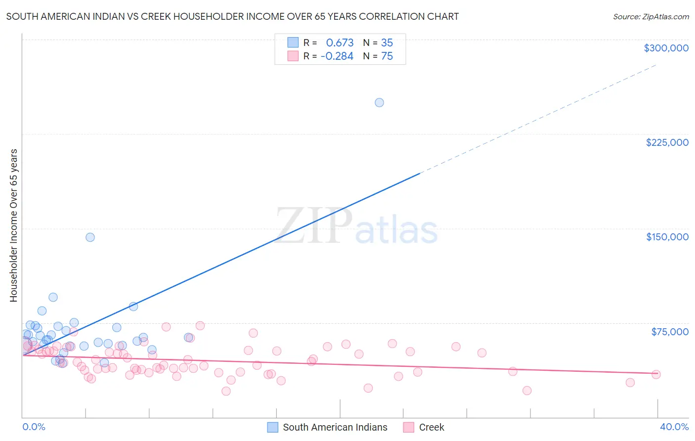 South American Indian vs Creek Householder Income Over 65 years