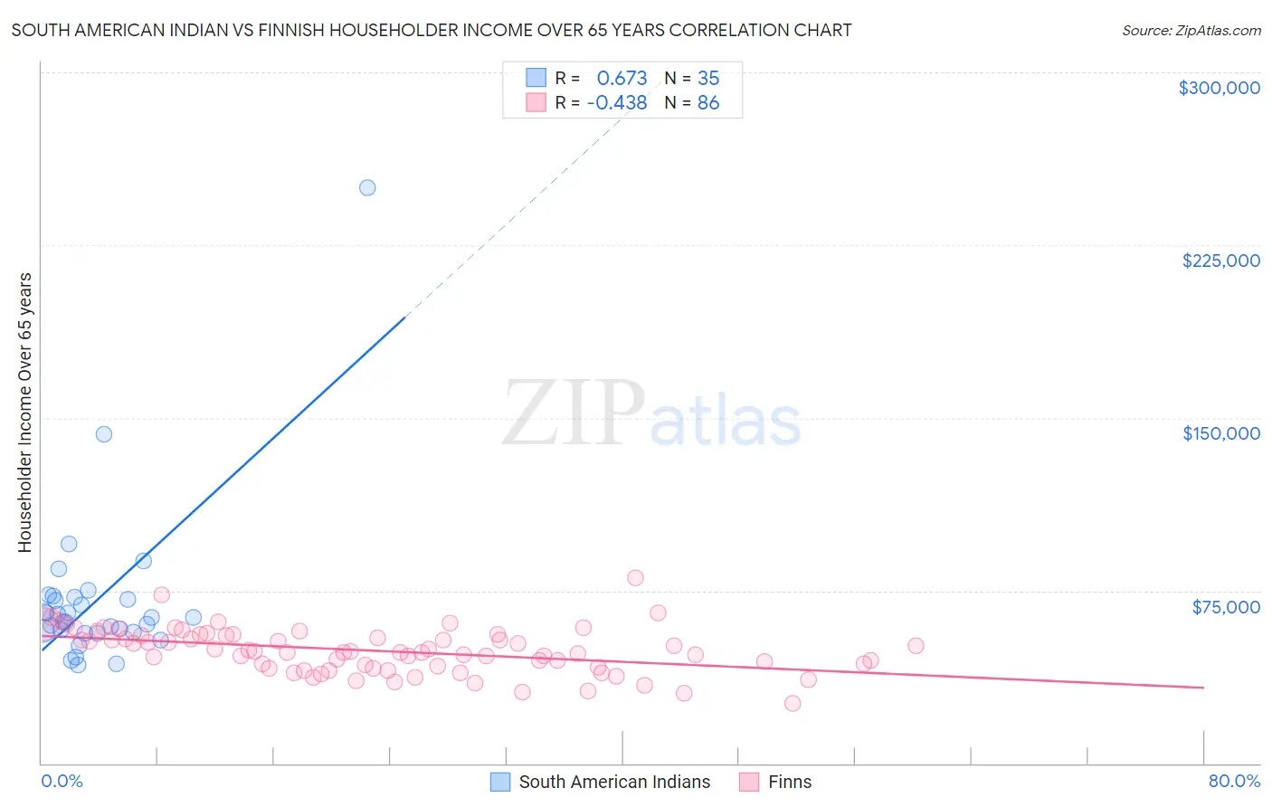 South American Indian vs Finnish Householder Income Over 65 years