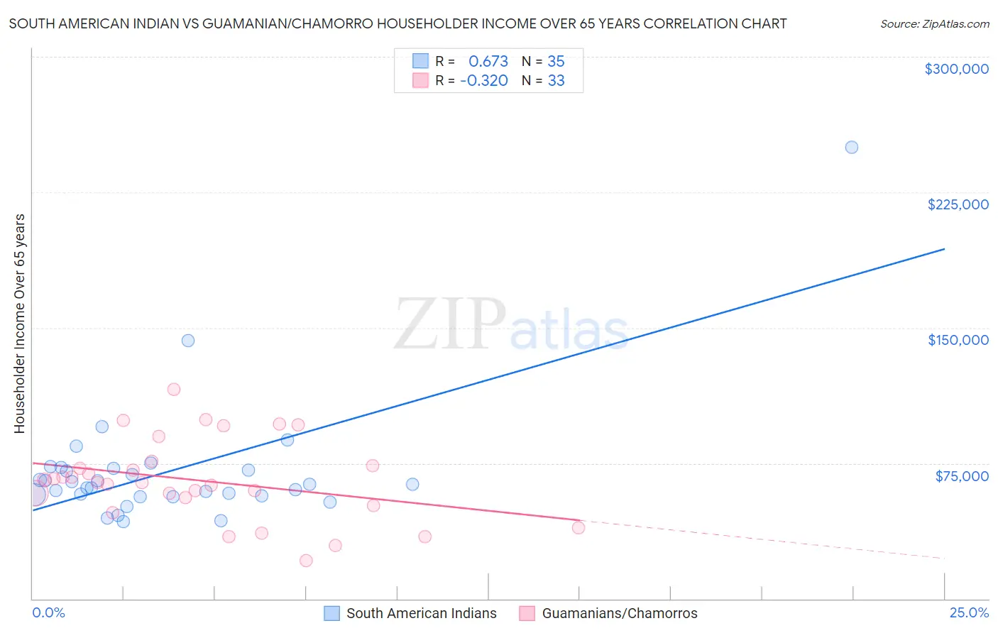 South American Indian vs Guamanian/Chamorro Householder Income Over 65 years