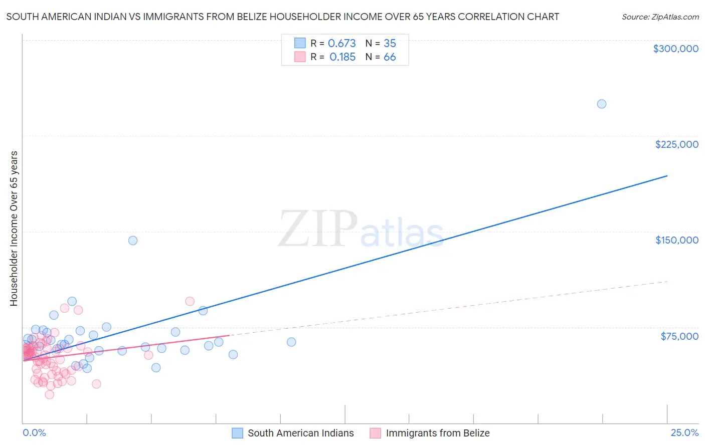 South American Indian vs Immigrants from Belize Householder Income Over 65 years