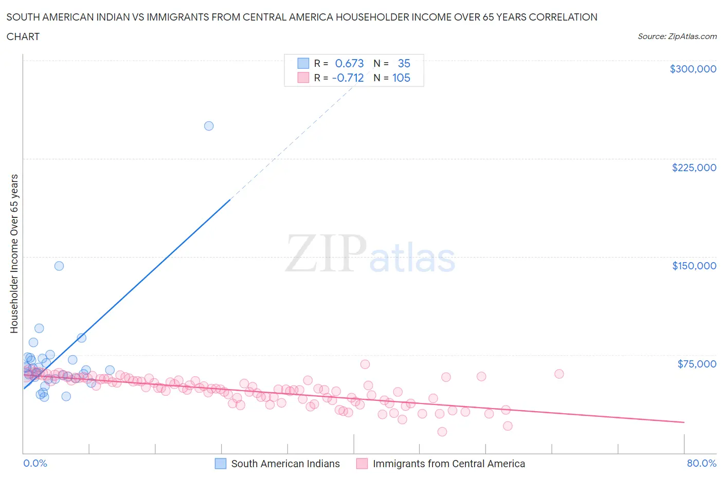 South American Indian vs Immigrants from Central America Householder Income Over 65 years