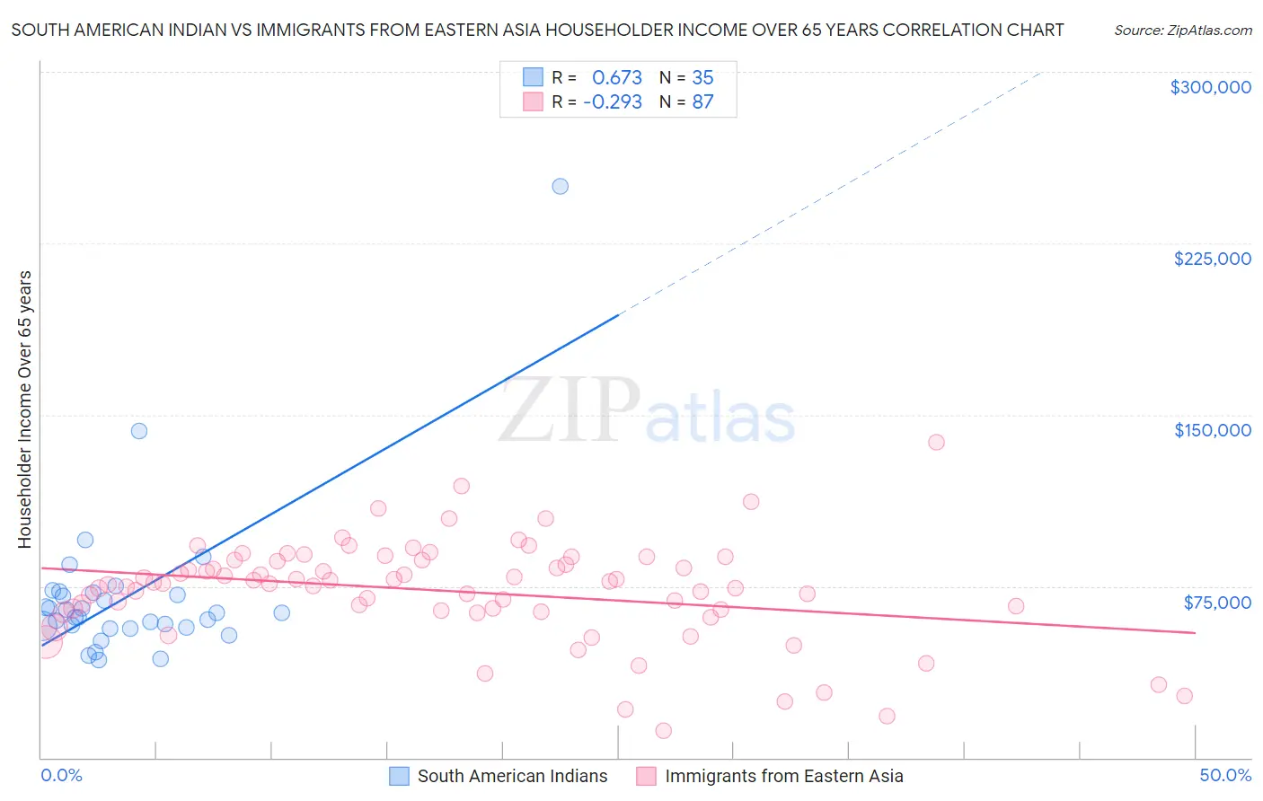 South American Indian vs Immigrants from Eastern Asia Householder Income Over 65 years