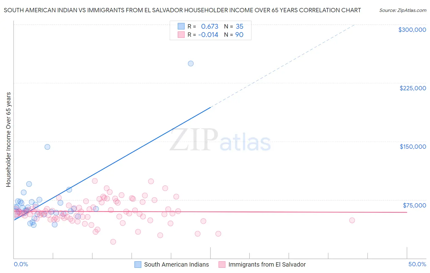 South American Indian vs Immigrants from El Salvador Householder Income Over 65 years