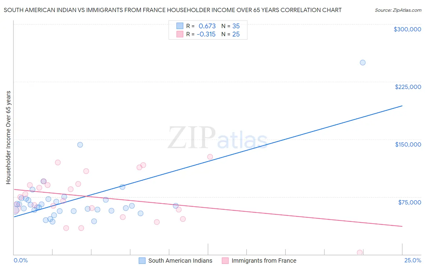South American Indian vs Immigrants from France Householder Income Over 65 years