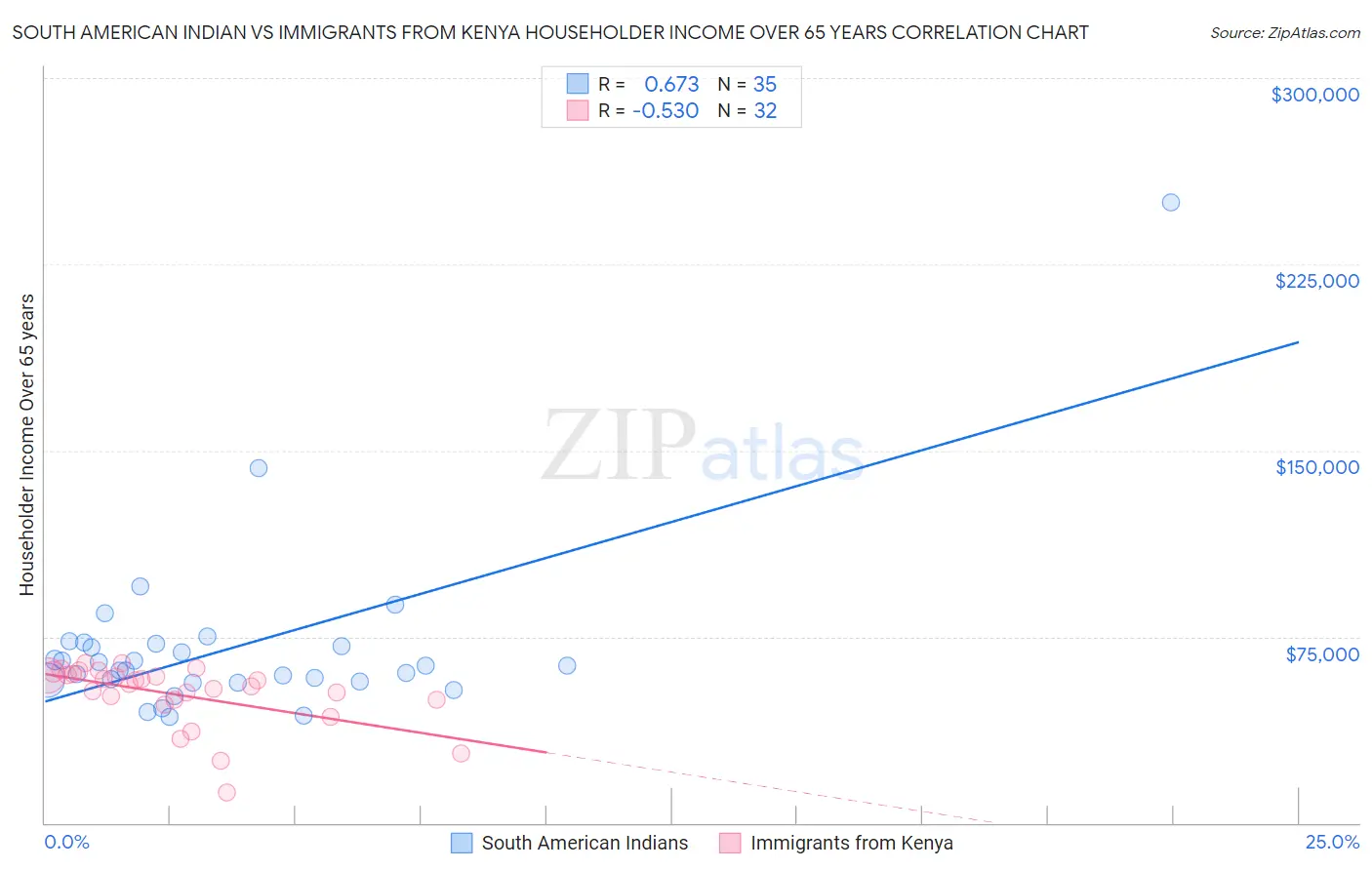 South American Indian vs Immigrants from Kenya Householder Income Over 65 years