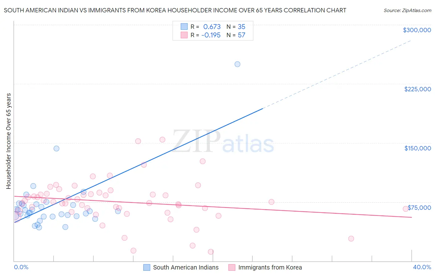 South American Indian vs Immigrants from Korea Householder Income Over 65 years