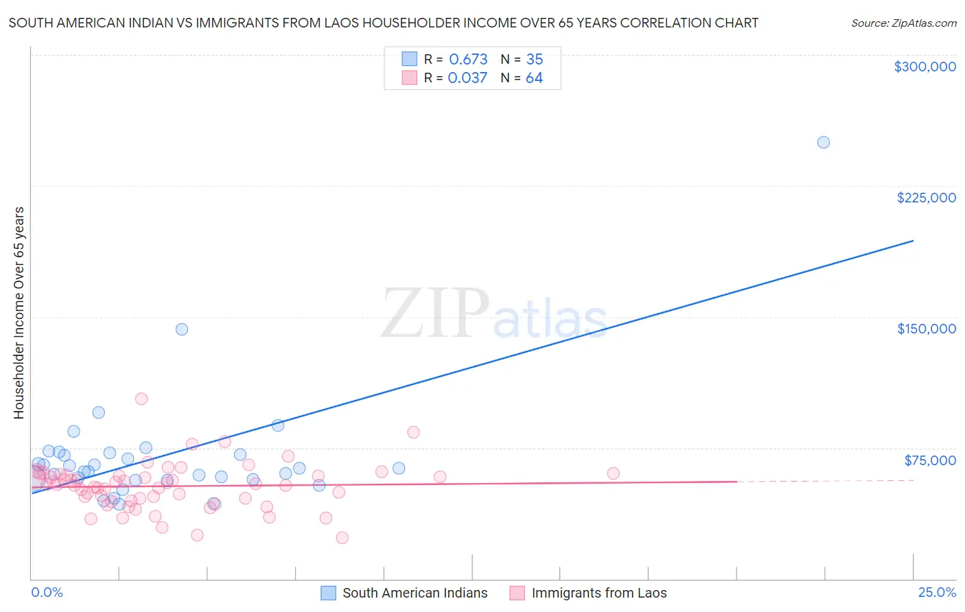 South American Indian vs Immigrants from Laos Householder Income Over 65 years