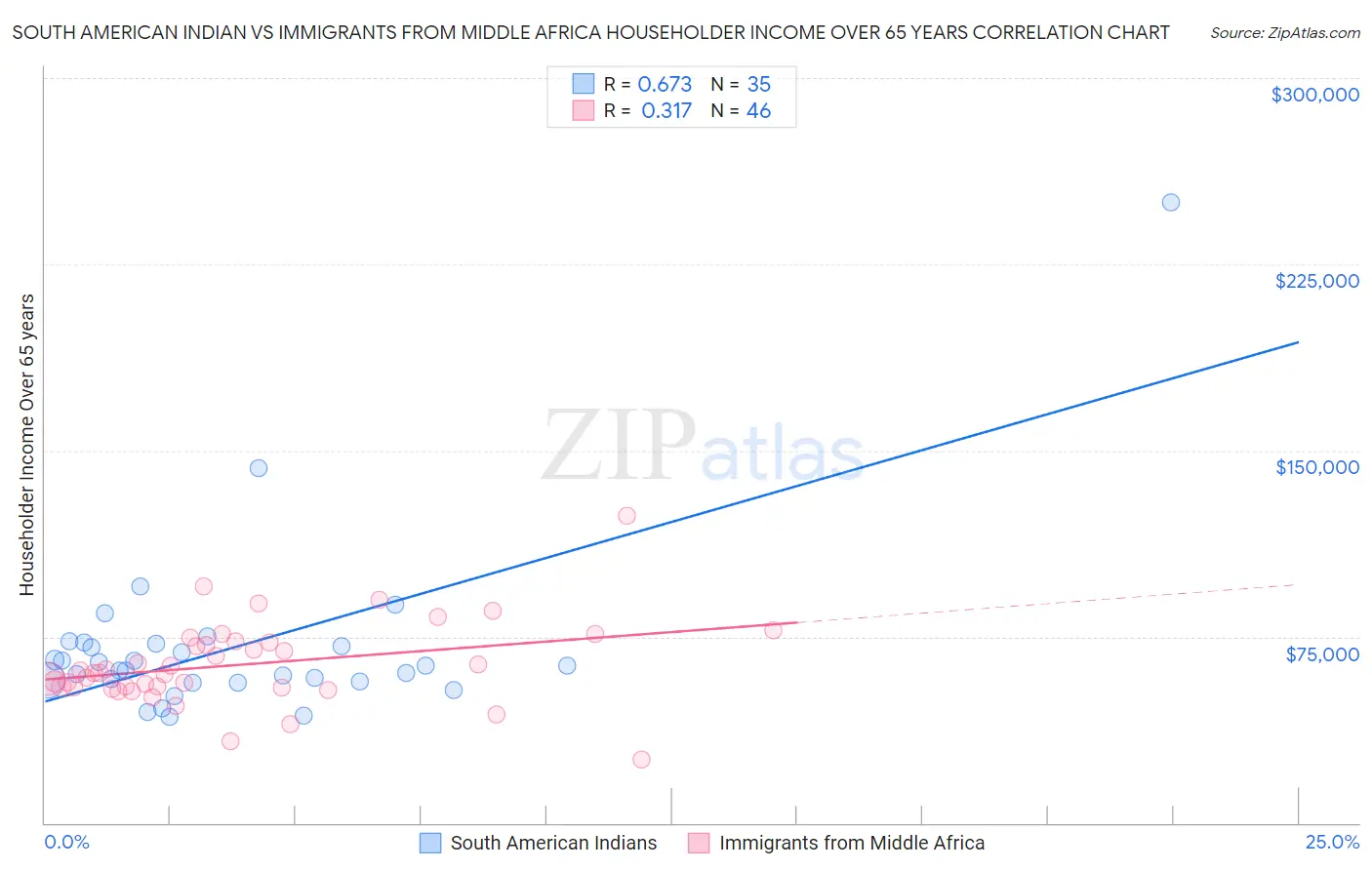 South American Indian vs Immigrants from Middle Africa Householder Income Over 65 years