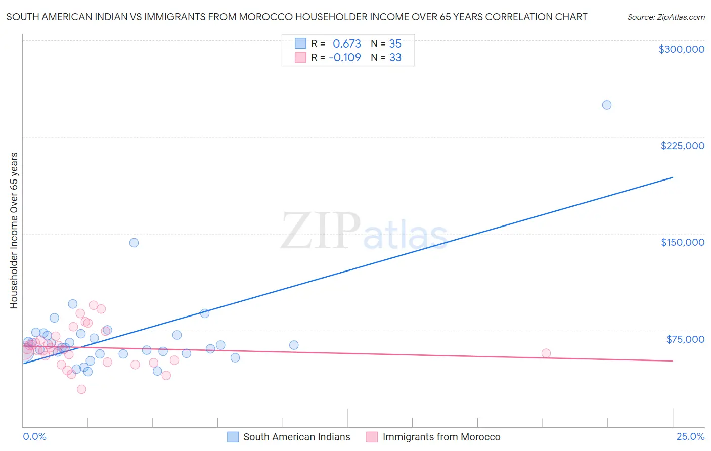 South American Indian vs Immigrants from Morocco Householder Income Over 65 years