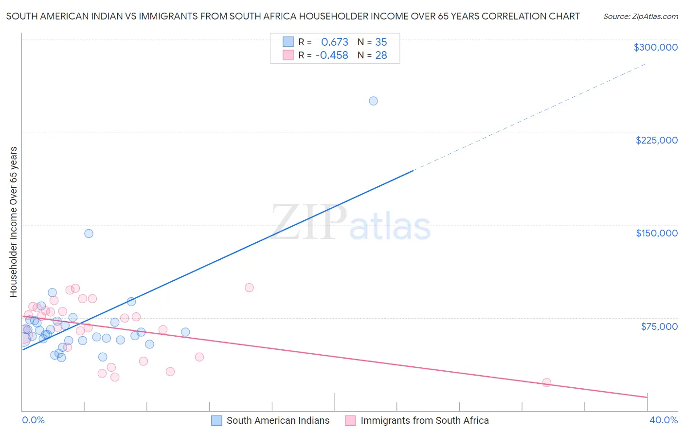 South American Indian vs Immigrants from South Africa Householder Income Over 65 years