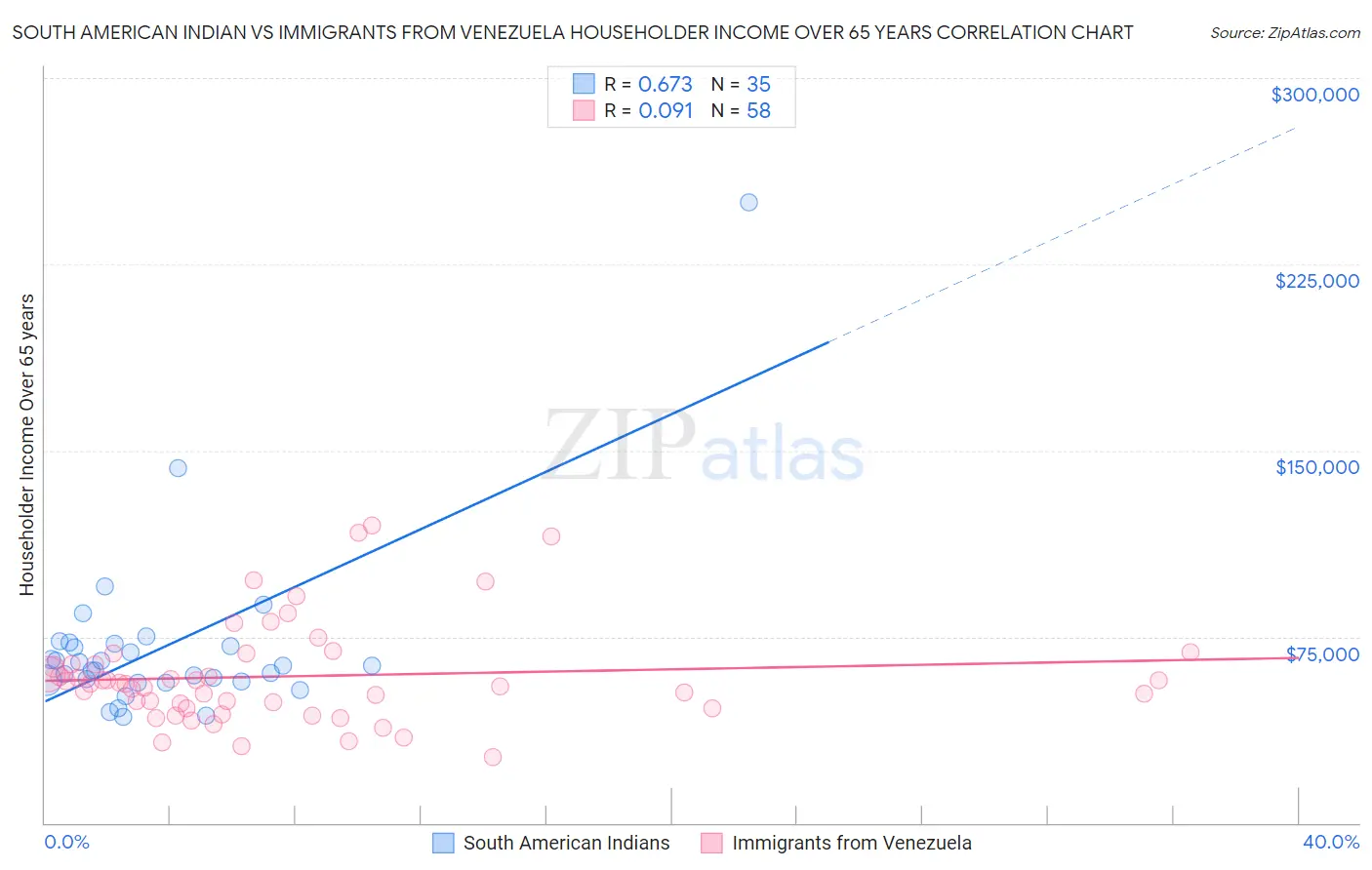 South American Indian vs Immigrants from Venezuela Householder Income Over 65 years