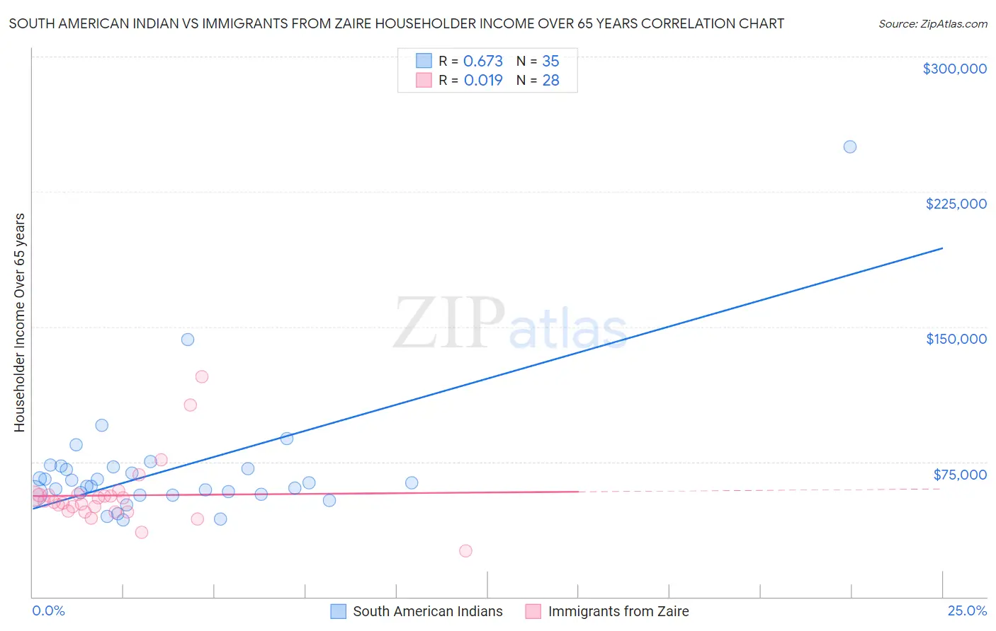 South American Indian vs Immigrants from Zaire Householder Income Over 65 years