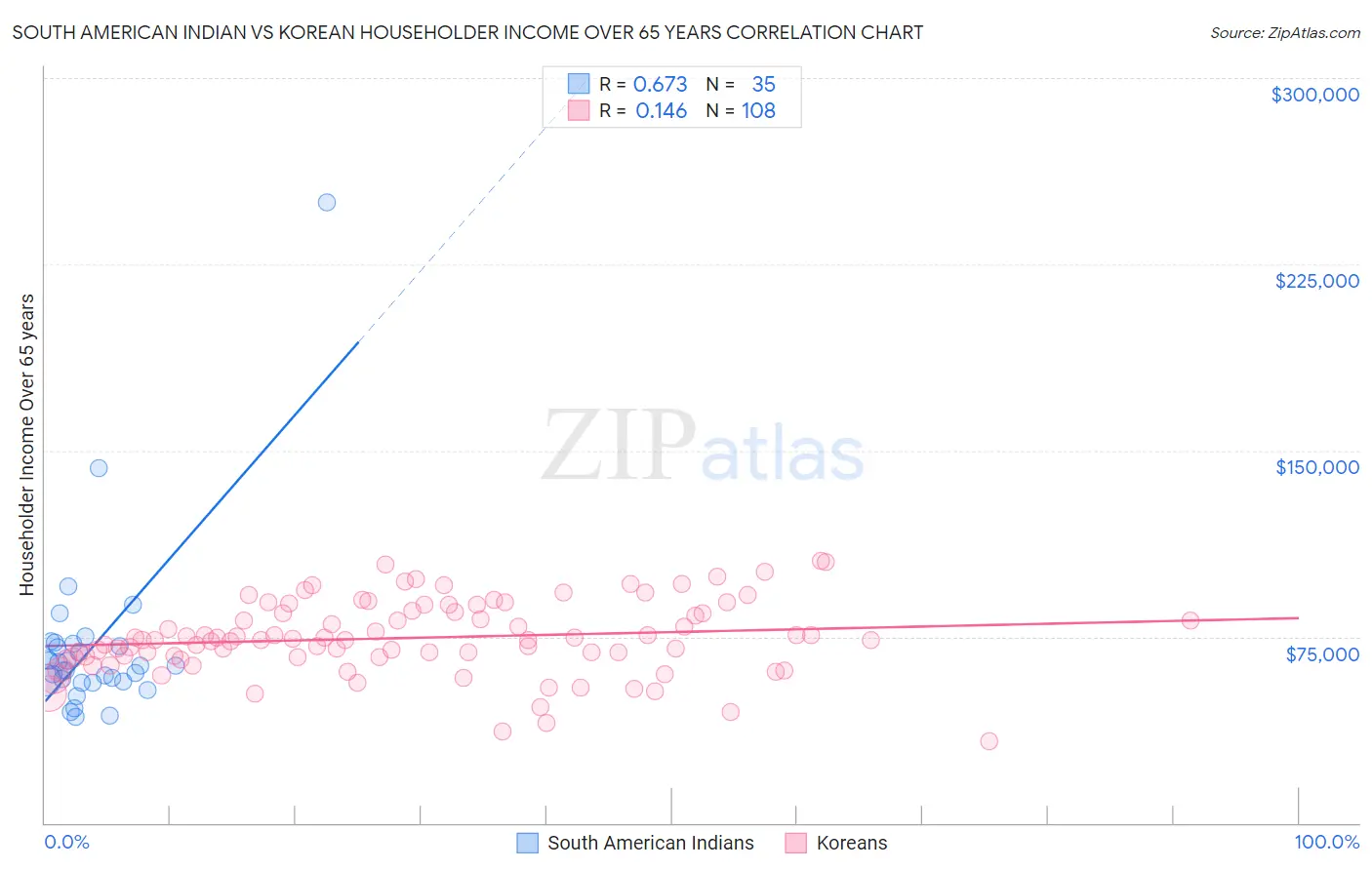 South American Indian vs Korean Householder Income Over 65 years