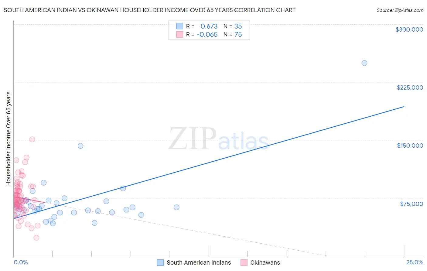 South American Indian vs Okinawan Householder Income Over 65 years